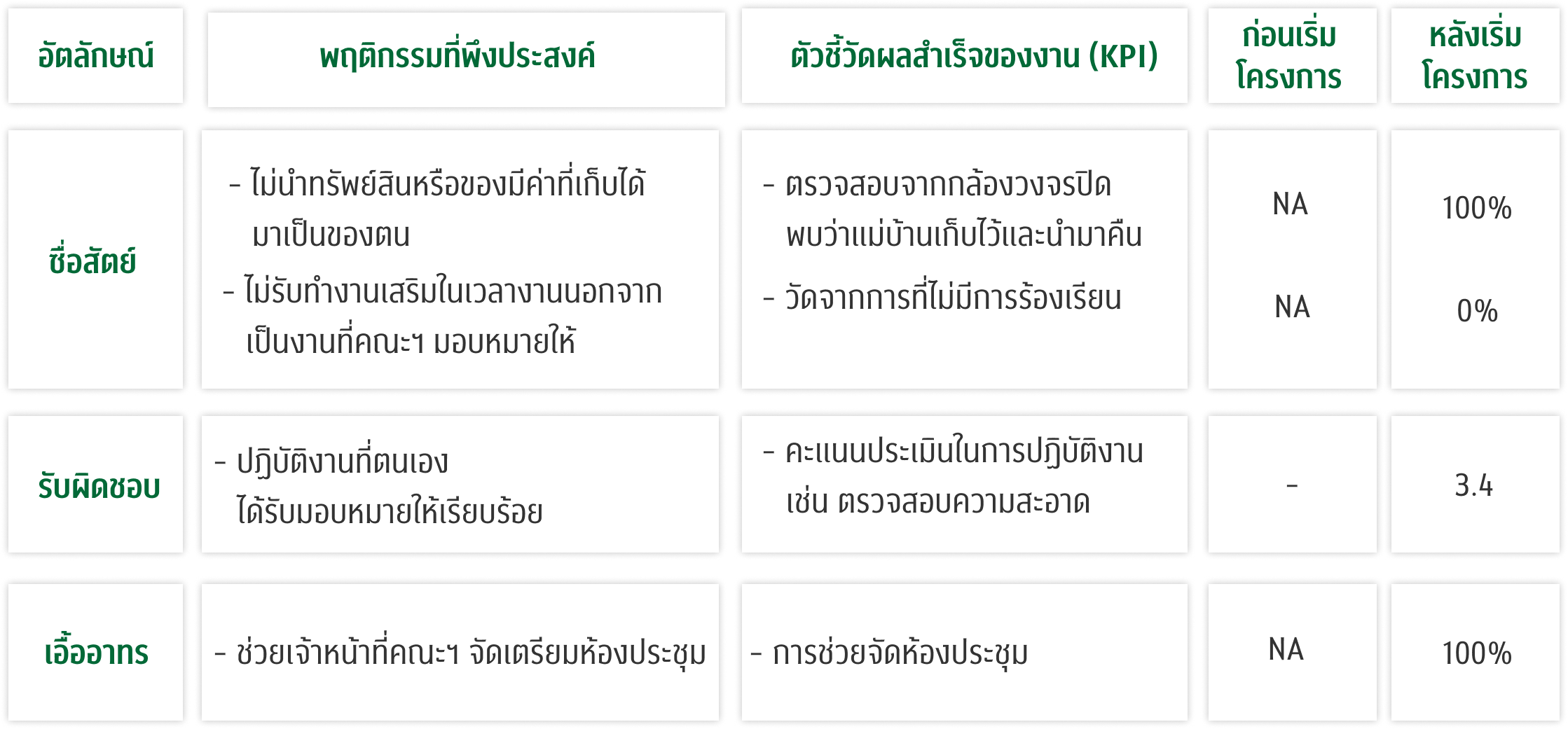 ตาราง KPI แม่บ้าน