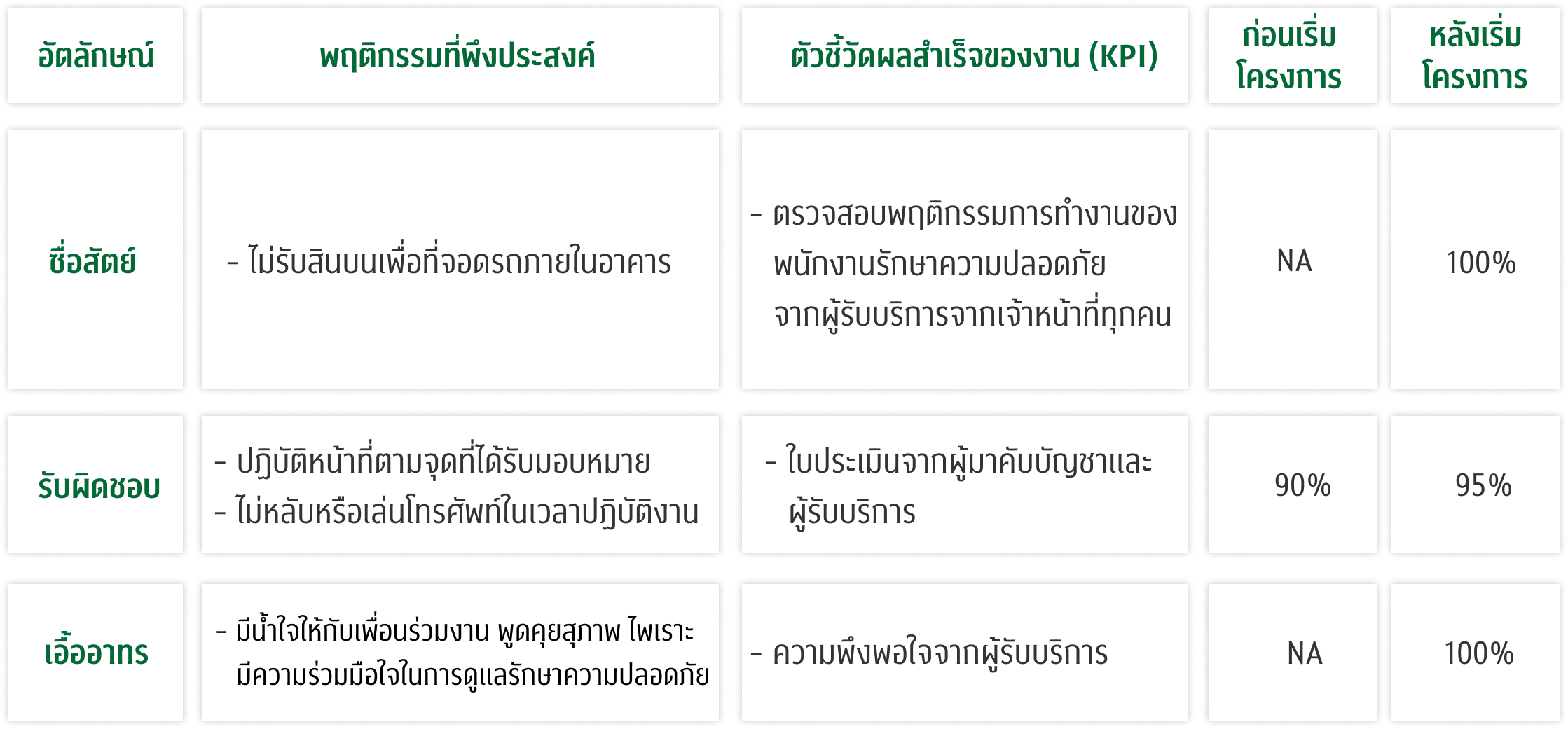 ตาราง KPI พนักงานรักษาความปลอดภัย
