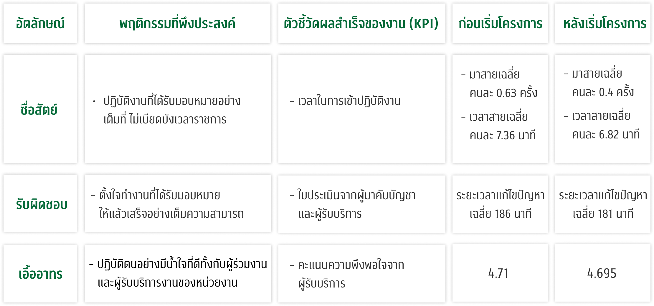 ตาราง KPI เจ้าหน้าที่หน่วยงาน A